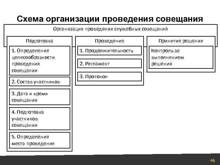 Этапы проведения совещания