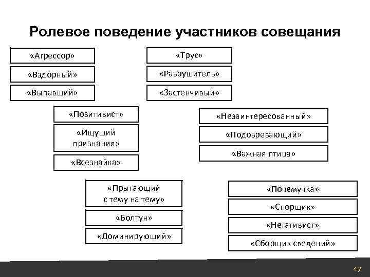 Ролевое поведение участников совещания «Агрессор» «Трус» «Вздорный» «Разрушитель» «Выпавший» «Застенчивый» «Позитивист» «Незаинтересованный» «Ищущий признания»