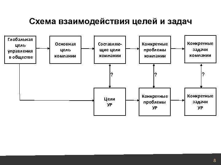 Схема цели. Взаимосвязь целей и задач. Схема взаимодействия целей и задач. Управление по целям схема. Схема взаимосвязи.