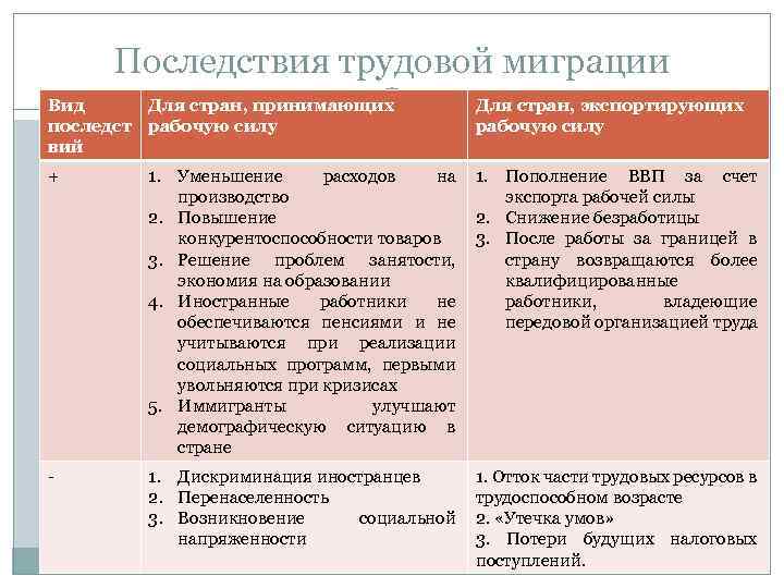 Последствия трудовой миграции Вид Для стран, принимающих последст рабочую силу вий Для стран, экспортирующих