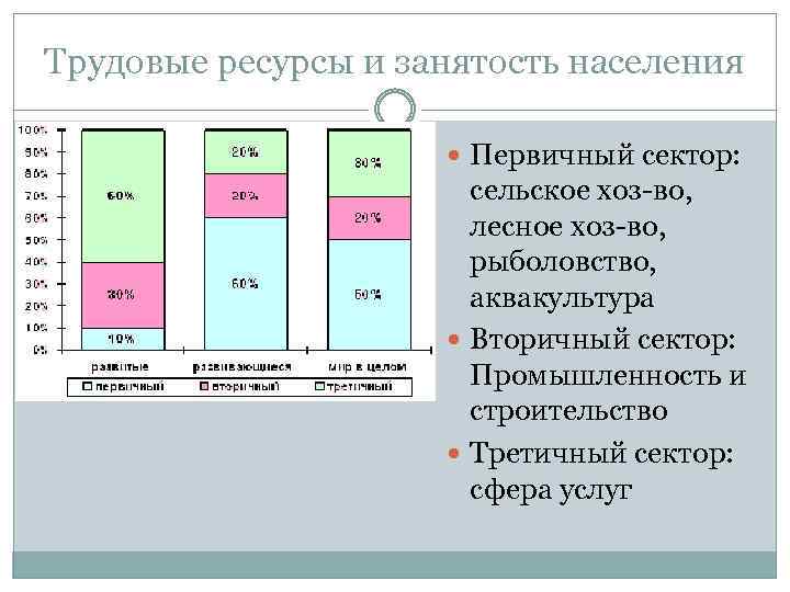 Трудовые ресурсы и занятость населения Первичный сектор: сельское хоз-во, лесное хоз-во, рыболовство, аквакультура Вторичный