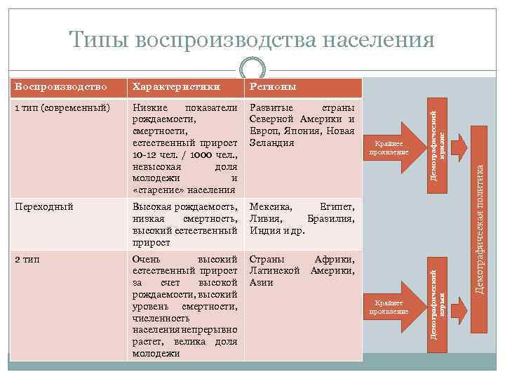 1 тип воспроизводства населения это