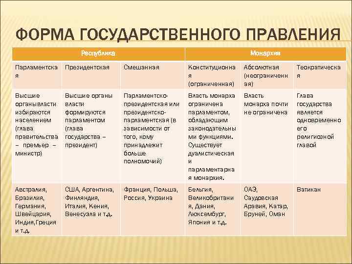 ФОРМА ГОСУДАРСТВЕННОГО ПРАВЛЕНИЯ Республика Монархия Парламентска я Президентская Смешанная Конституционна я (ограниченная) Абсолютная (неограниченн