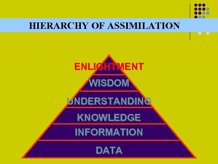 HIERARCHY OF ASSIMILATION ENLIGHTMENT WISDOM UNDERSTANDING KNOWLEDGE INFORMATION DATA 