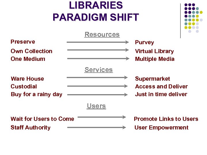 LIBRARIES PARADIGM SHIFT Resources Preserve Purvey Own Collection One Medium Virtual Library Multiple Media
