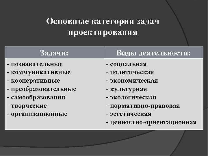 Основные категории задач проектирования Задачи: - познавательные - коммуникативные - кооперативные - преобразовательные -