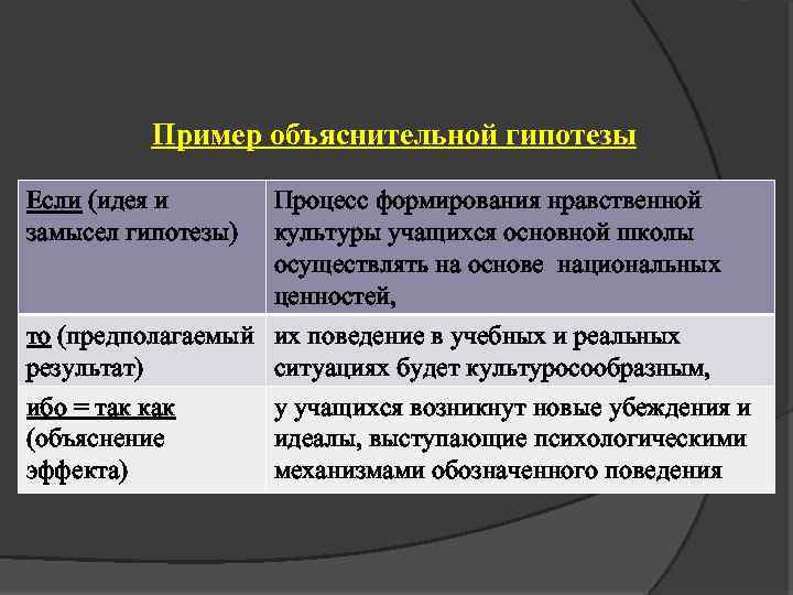 Пример объяснительной гипотезы Если (идея и замысел гипотезы) Процесс формирования нравственной культуры учащихся основной