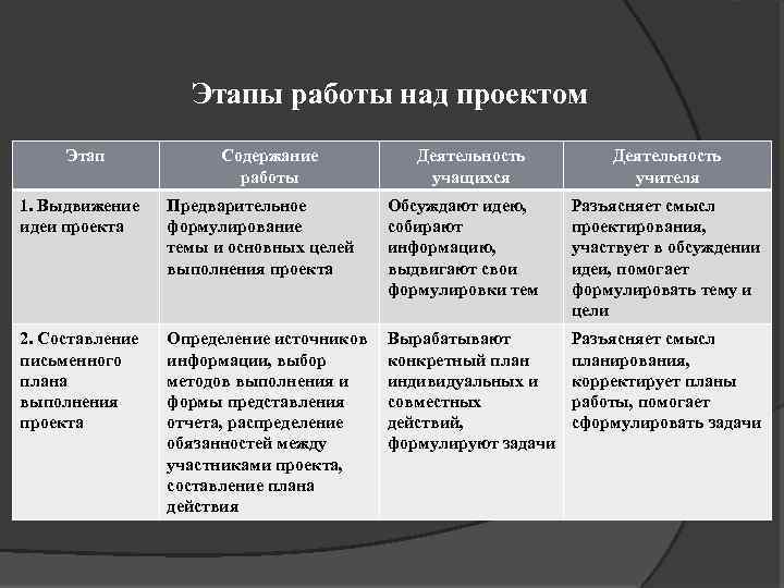 Этапы работы над проектом Этап Содержание работы Деятельность учащихся Деятельность учителя 1. Выдвижение идеи