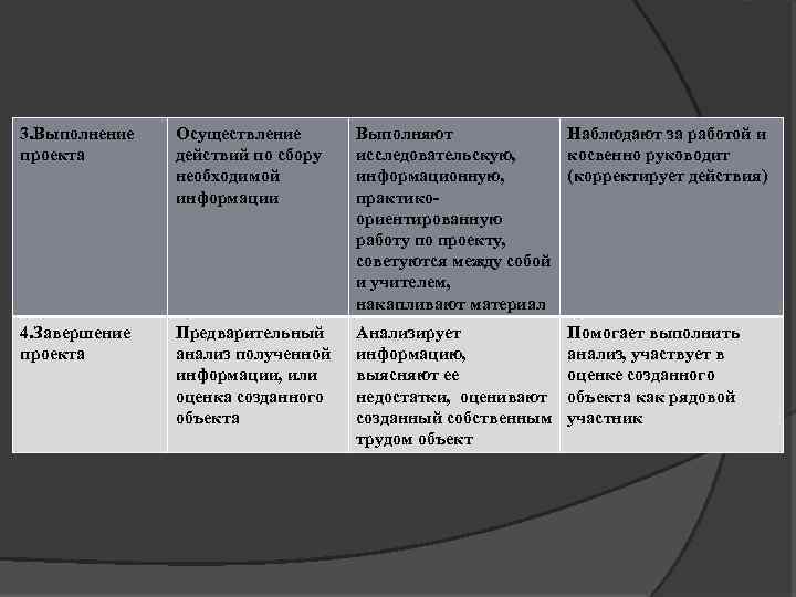 3. Выполнение проекта Осуществление действий по сбору необходимой информации Выполняют Наблюдают за работой и