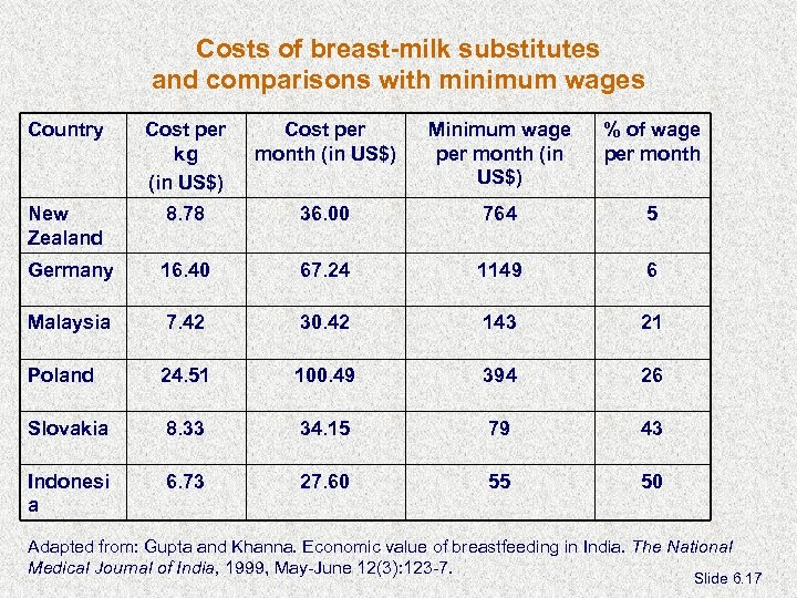 Costs of breast-milk substitutes and comparisons with minimum wages Country Cost per kg (in