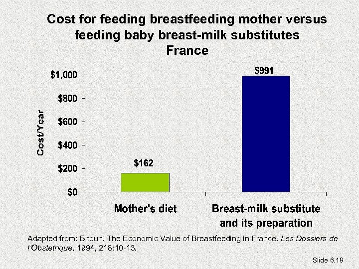 Cost for feeding breastfeeding mother versus feeding baby breast-milk substitutes France Adapted from: Bitoun.
