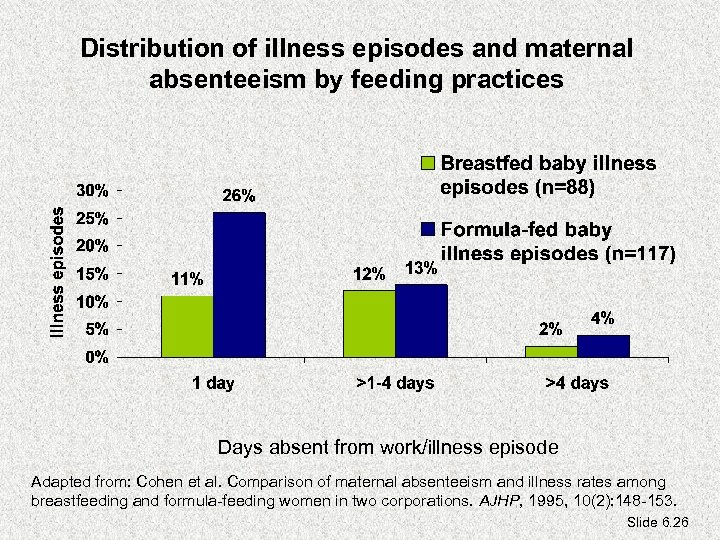 Distribution of illness episodes and maternal absenteeism by feeding practices Days absent from work/illness