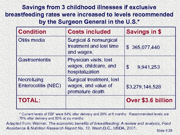 Savings from 3 childhood illnesses if exclusive breastfeeding rates were increased to levels recommended