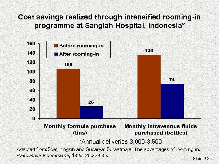 Cost savings realized through intensified rooming-in programme at Sanglah Hospital, Indonesia* *Annual deliveries 3,