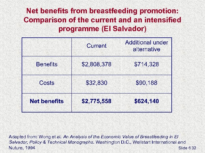 Net benefits from breastfeeding promotion: Comparison of the current and an intensified programme (El