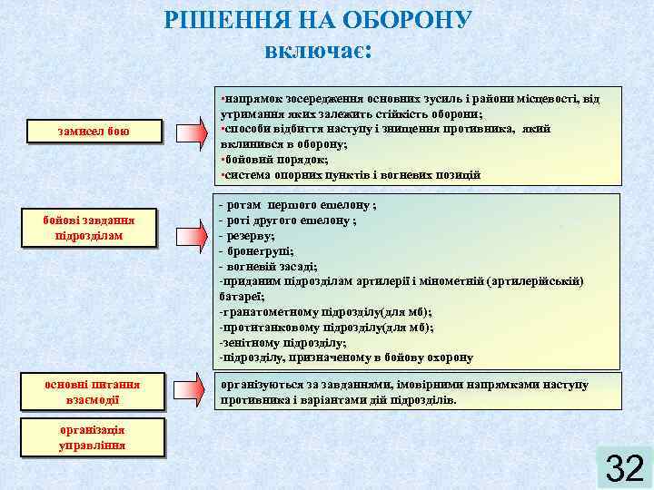 РІШЕННЯ НА ОБОРОНУ включає: замисел бою бойові завдання підрозділам основні питання взаємодії організація управління