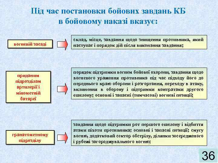 Під час постановки бойових завдань КБ в бойовому наказі вказує: вогневій засаді приданим підрозділам