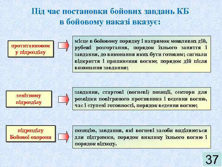 Під час постановки бойових завдань КБ в бойовому наказі вказує: протитанковом у підрозділу зенітному