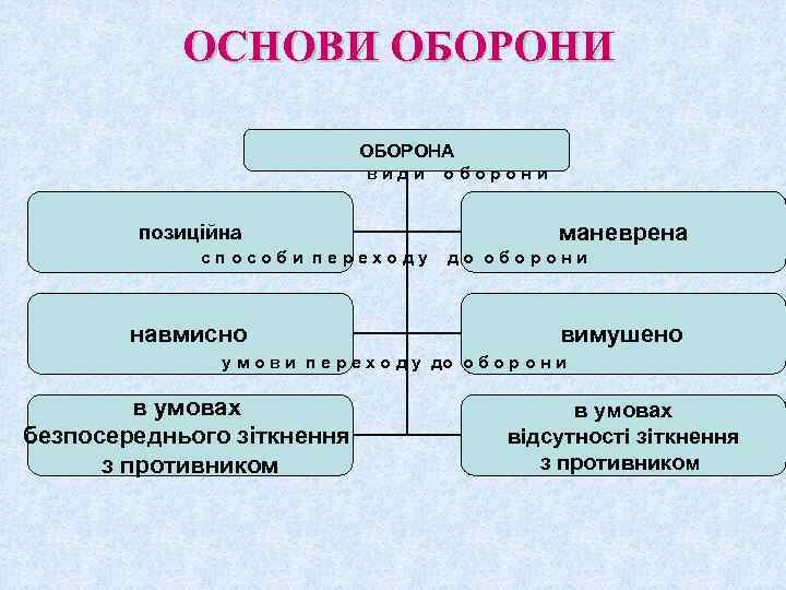 ОСНОВИ ОБОРОНА види позиційна способи переходу навмисно оборони маневрена до оборони вимушено у м