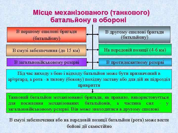 Місце механізованого (танкового) батальйону в обороні В першому ешелоні бригади (батальйону) В другому ешелоні