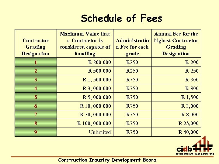 Schedule of Fees Contractor Grading Designation Maximum Value that a Contractor is considered capable