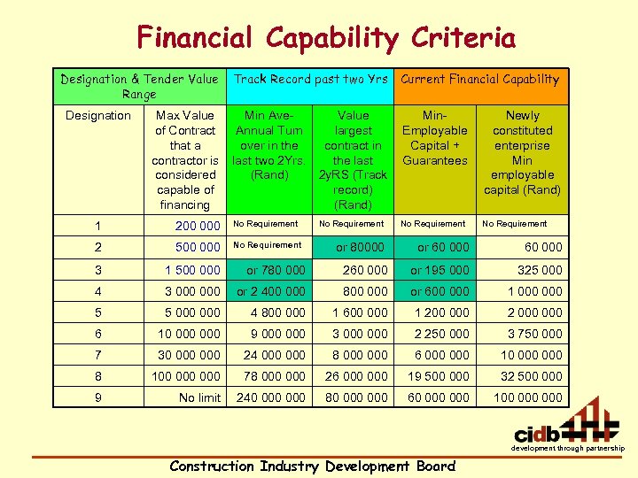 Financial Capability Criteria Designation & Tender Value Range Designation Track Record past two Yrs