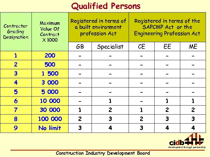 Qualified Persons Contractor Grading Designation Maximum Value Of Contract X 1000 Registered in terms