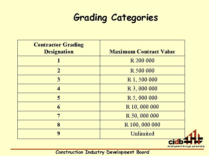 Grading Categories Contractor Grading Designation Maximum Contract Value 1 R 200 000 2 R