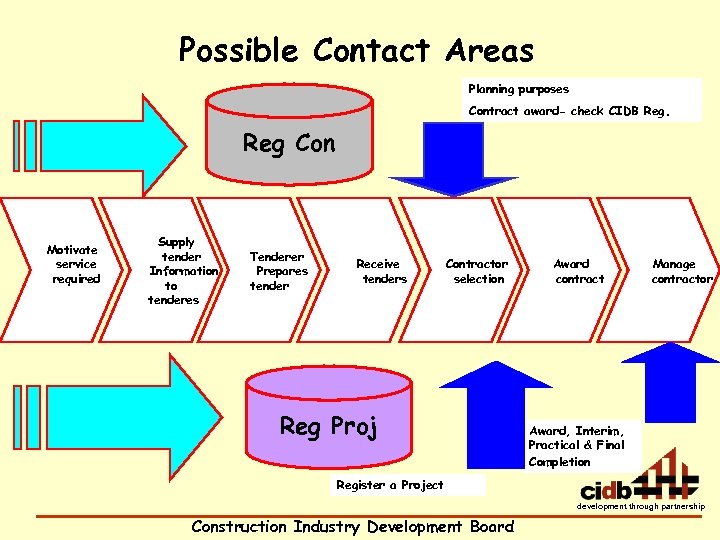 Possible Contact Areas Planning purposes Contract award- check CIDB Reg Con Motivate service required