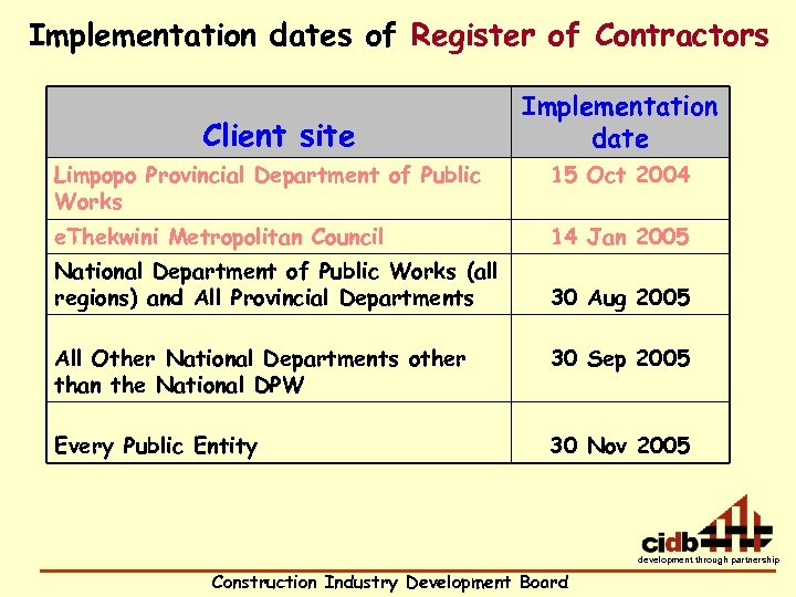 Implementation dates of Register of Contractors Client site Implementation date Limpopo Provincial Department of