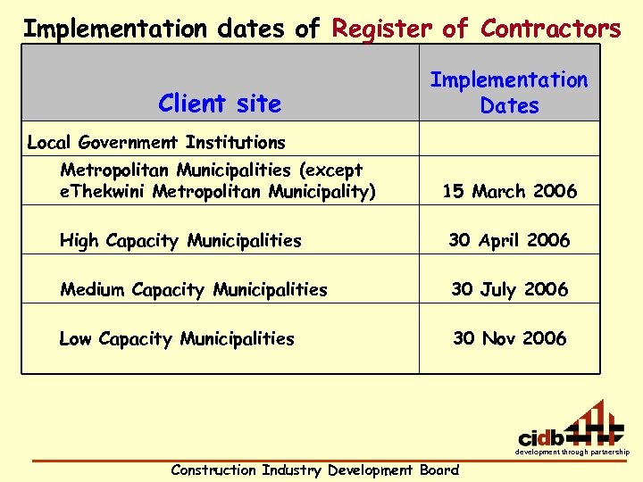Implementation dates of Register of Contractors Client site Implementation Dates Local Government Institutions Metropolitan