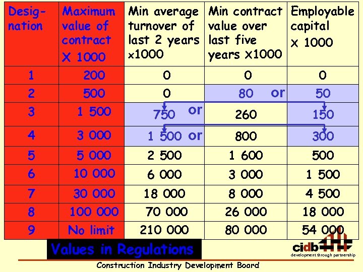 Designation Maximum value of contract X 1000 1 2 3 200 500 1 500