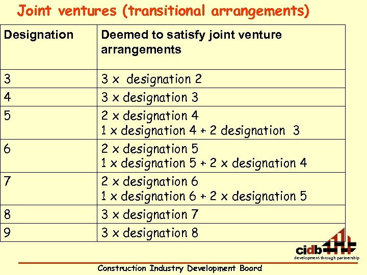 Joint ventures (transitional arrangements) Designation Deemed to satisfy joint venture arrangements 3 4 3