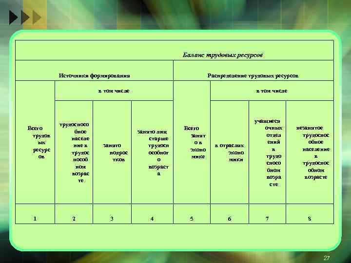 Баланс трудовых ресурсов Источники формирования Распределение трудовых ресурсов в том числе Всего трудов ых