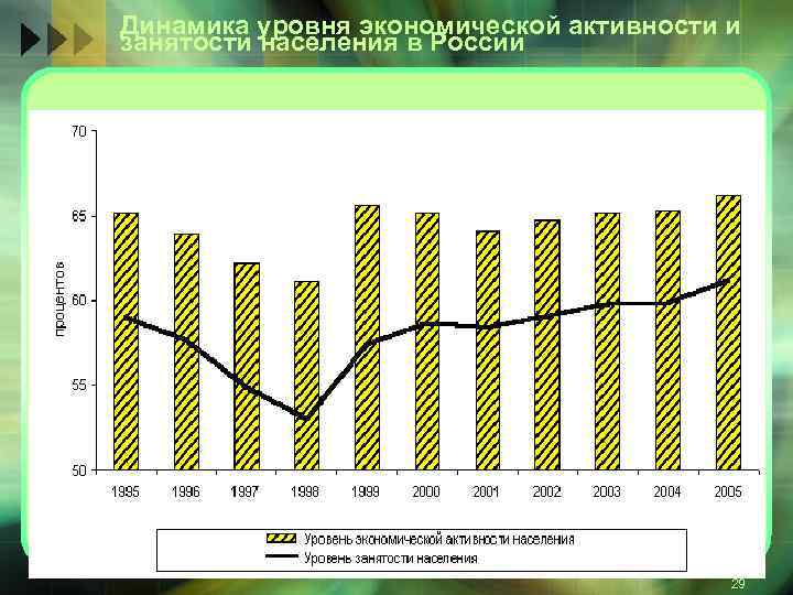 Динамика уровня экономической активности и занятости населения в России 29 