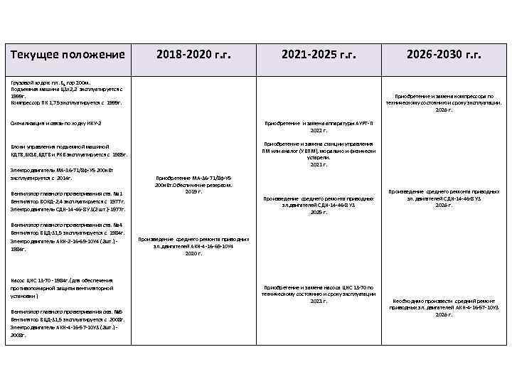 Текущее положение 2018 -2020 г. г. 2021 -2025 г. г. Грузовой ходок пл. ℓ