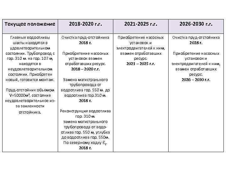 Текущее положение 2018 -2020 г. г. 2021 -2025 г. г. 2026 -2030 г. г.