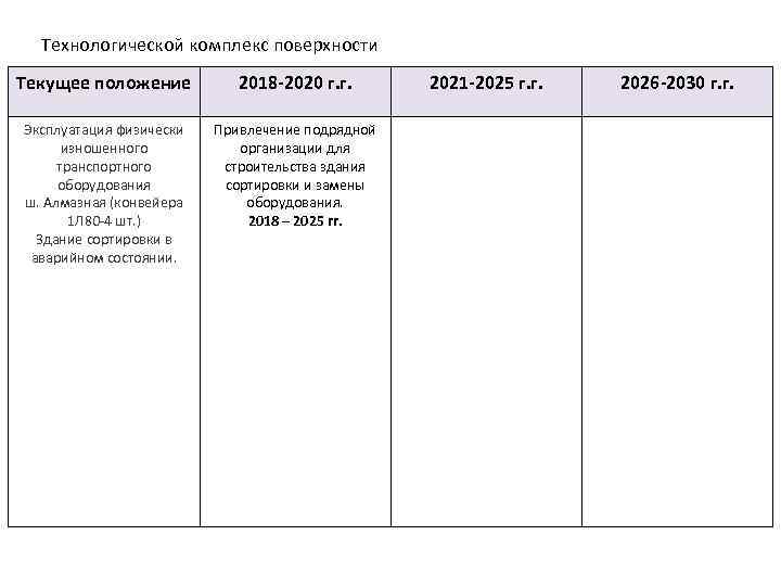Технологической комплекс поверхности Текущее положение 2018 -2020 г. г. Эксплуатация физически изношенного транспортного оборудования