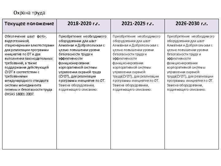 Охрана труда Текущее положение 2018 -2020 г. г. 2021 -2025 г. г. 2026 -2030