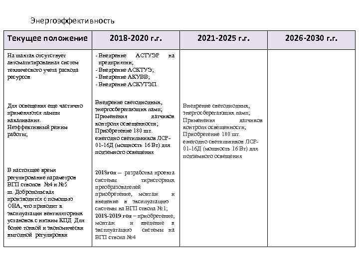 Энергоэффективность Текущее положение На шахтах отсутствует автоматизированная систем технического учета расхода ресурсов Для освещения