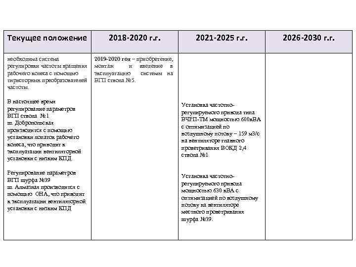 Текущее положение 2018 -2020 г. г. необходима система регулировки частоты вращения рабочего колеса с