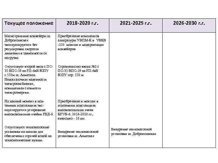 Текущее положение 2018 -2020 г. г. Магистральные конвейеры ш. Добропольская эксплуатируются без регулировки скорости