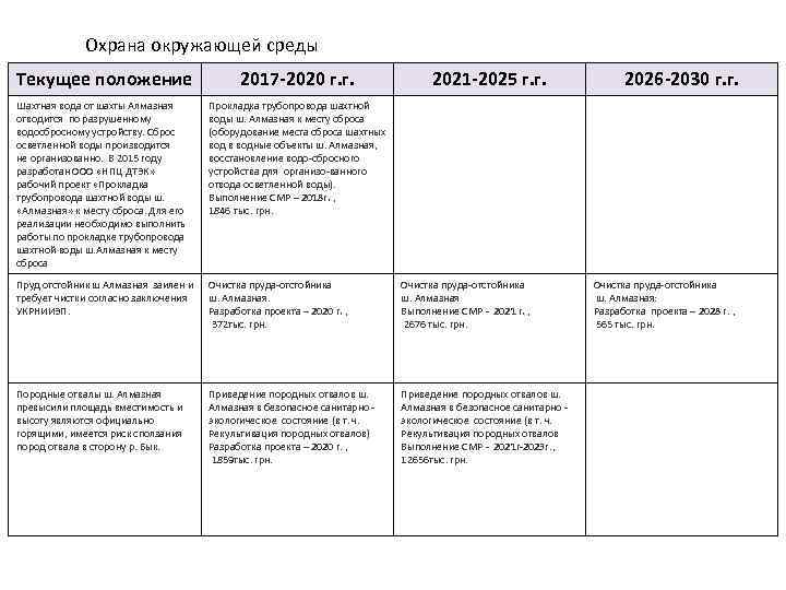 Охрана окружающей среды Текущее положение 2017 -2020 г. г. 2021 -2025 г. г. Шахтная