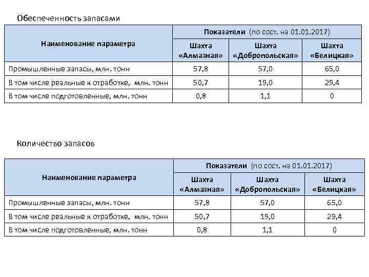 Обеспеченность запасами Показатели (по сост. на 01. 2017) Наименование параметра Шахта «Алмазная» Шахта «Добропольская»