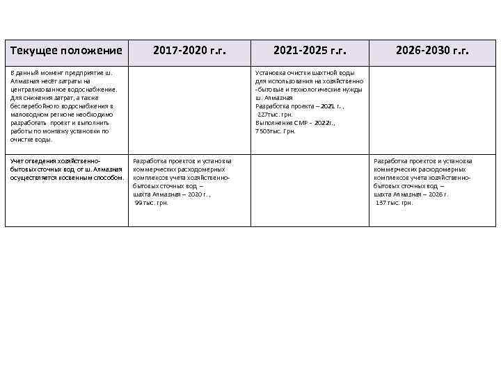 Текущее положение 2017 -2020 г. г. В данный момент предприятие ш. Алмазная несёт затраты