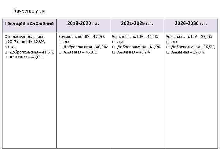 Качество угля Текущее положение 2018 -2020 г. г. 2021 -2025 г. г. 2026 -2030