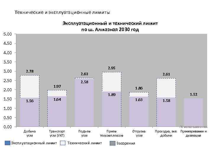 Технические и эксплуатационные лимиты Эксплуатационный и технический лимит по ш. Алмазная 2030 год 5.