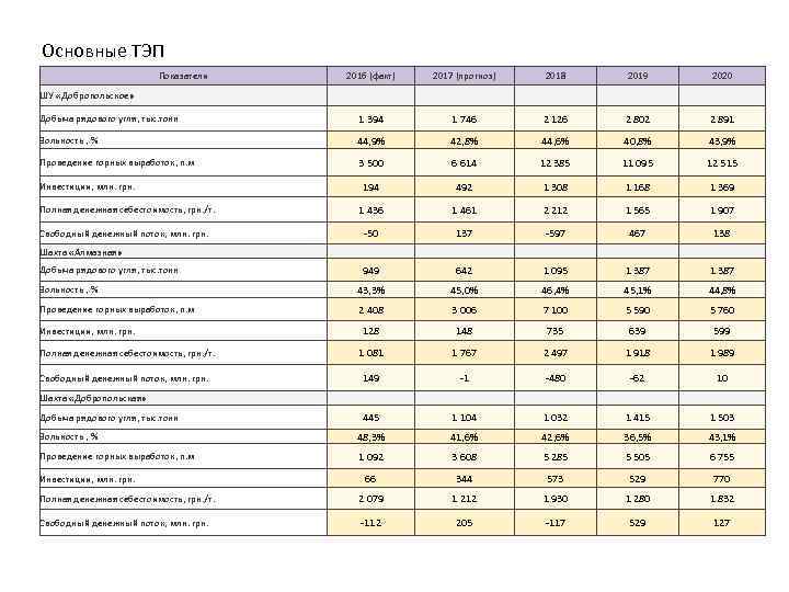 Основные ТЭП Показатели ШУ «Добропольское» 2016 (факт) 2017 (прогноз) 2018 2019 2020 Добыча рядового
