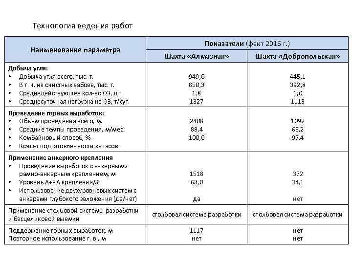 Технология ведения работ Наименование параметра Показатели (факт 2016 г. ) Шахта «Алмазная» Шахта «Добропольская»