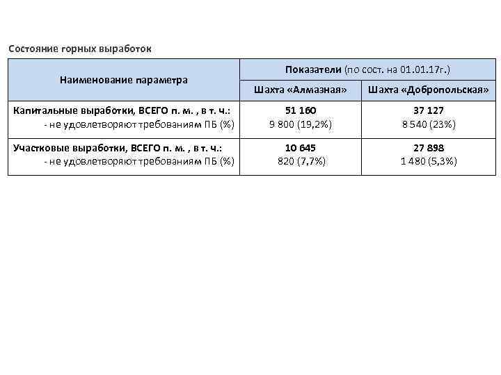 Состояние горных выработок Наименование параметра Показатели (по сост. на 01. 17 г. ) Шахта
